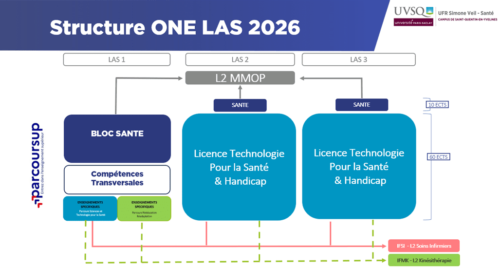 One LAS à l’UVSQ : ce qui change concrètement dès la rentrée 2026
