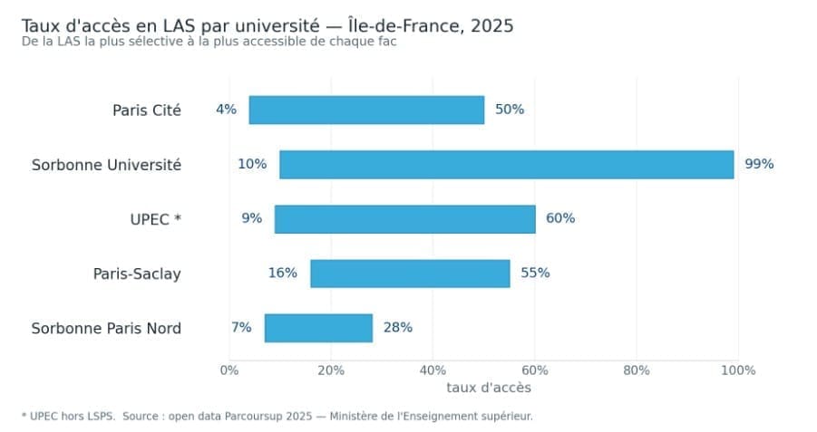 Liste d’attente LAS en Île-de-France 2026 : où la LAS est-elle la plus accessible ?